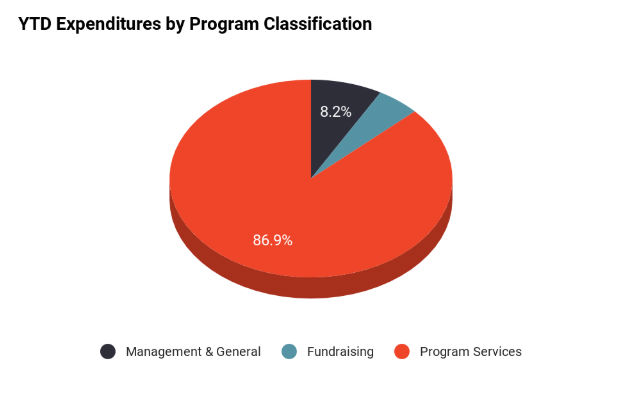 YTD Expenditures by Program Classification
